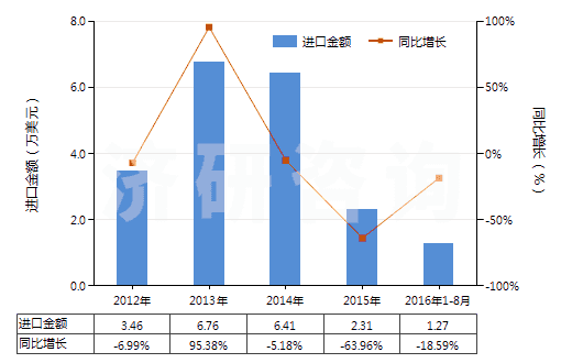 2012-2016年8月中國其他唱片(HS85238019)進(jìn)口總額及增速統(tǒng)計